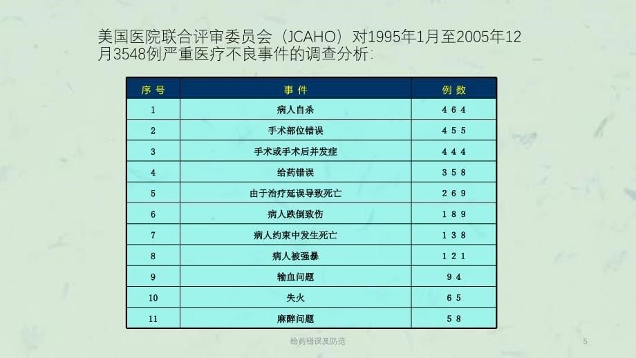 给药错误及防范课件_第5页