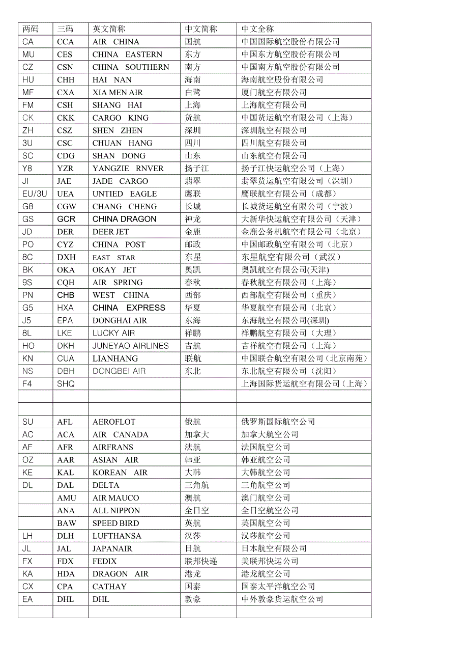 各大航空公司呼号总结_第1页