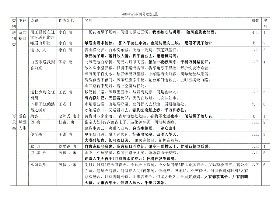 (完整版)人教版初中古诗词分类汇总+高中课内诗词_第1页