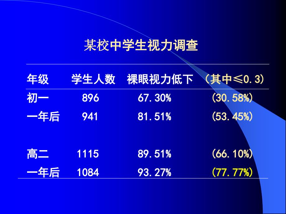 近视眼知识讲座通用课件_第3页