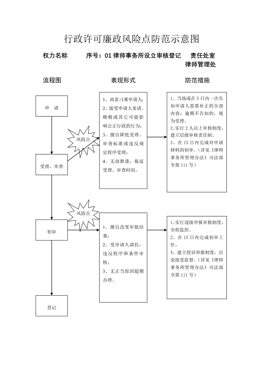 行政许可廉政风险点防范示意图参考模板范本_第1页