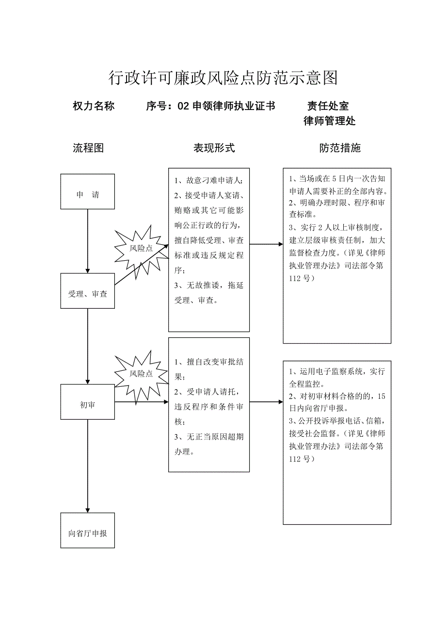 行政许可廉政风险点防范示意图参考模板范本_第2页