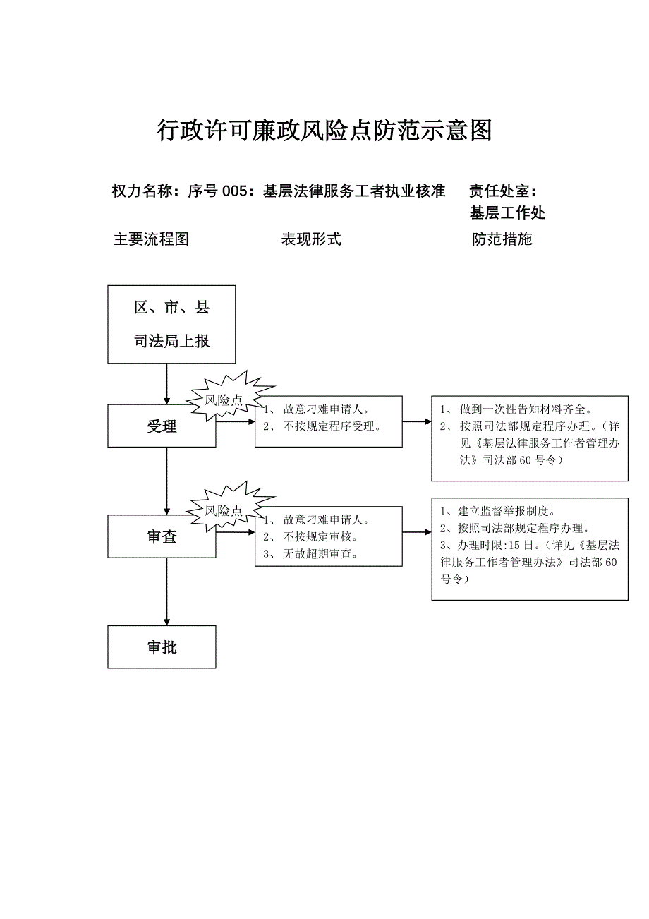 行政许可廉政风险点防范示意图参考模板范本_第4页