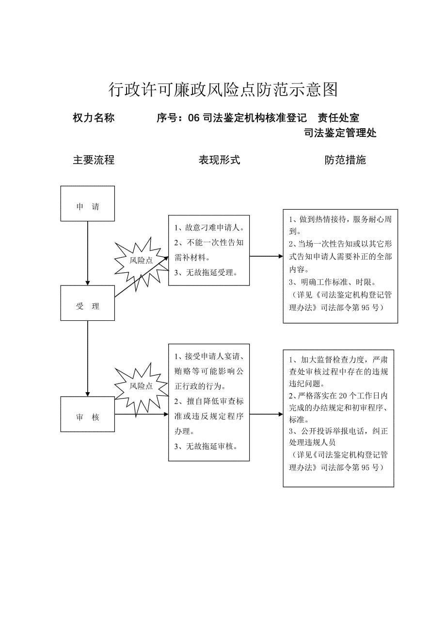 行政许可廉政风险点防范示意图参考模板范本_第5页