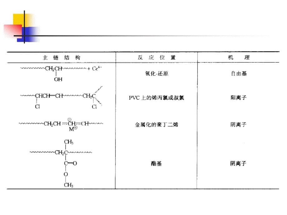 《接枝嵌段及IPN》PPT课件.ppt_第5页