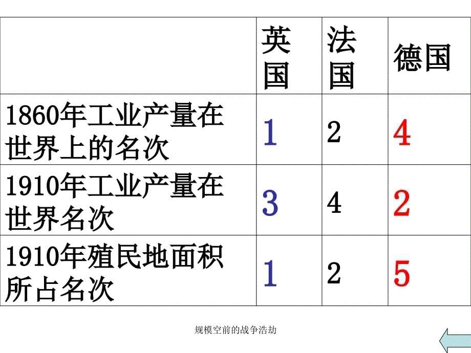 规模空前的战争浩劫课件_第5页