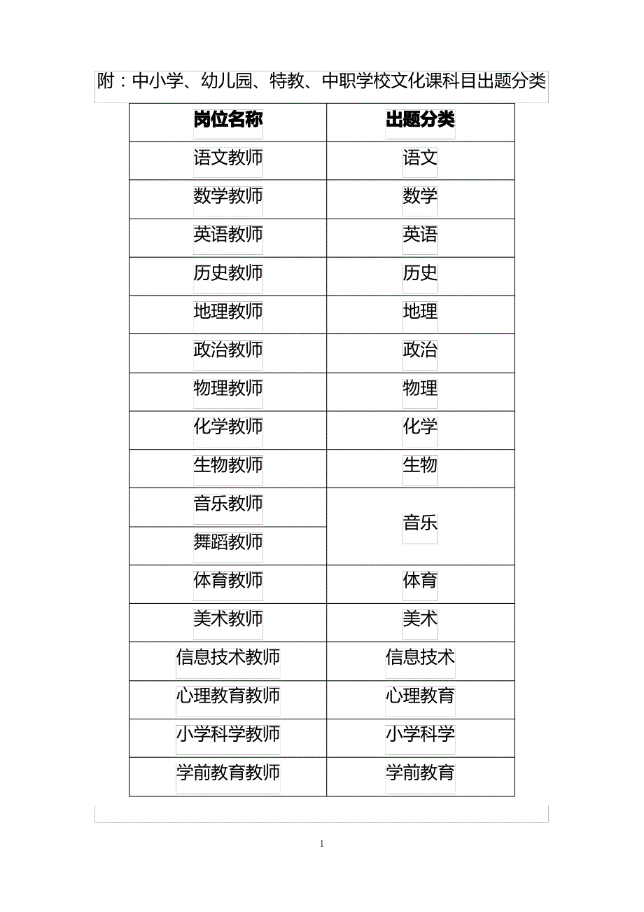 附中小学幼儿园特教中职学校文化课科目出题分类_第1页