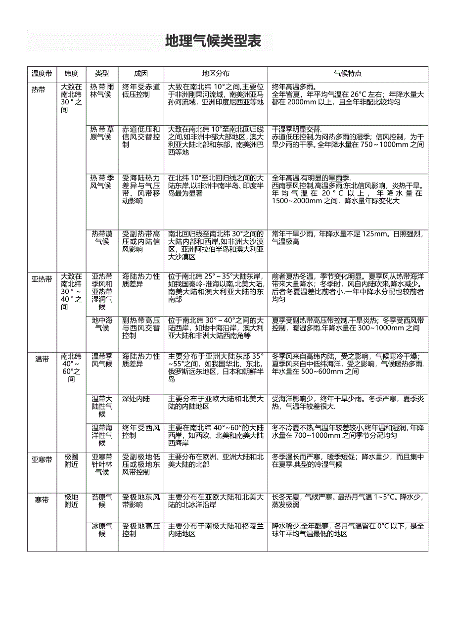 地理气候类型表格_第1页