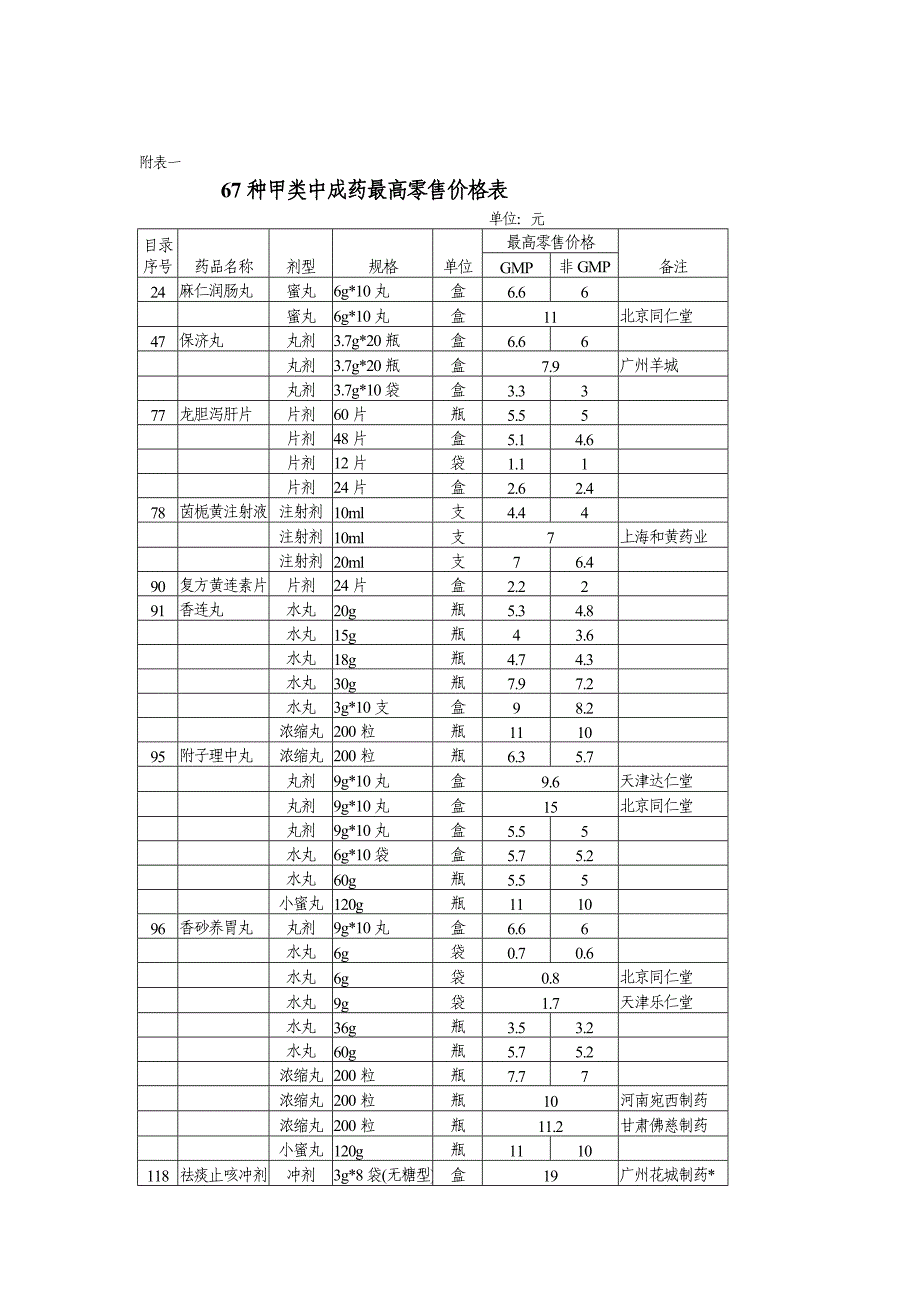 67种甲类中成药最高零售价格表.doc_第1页