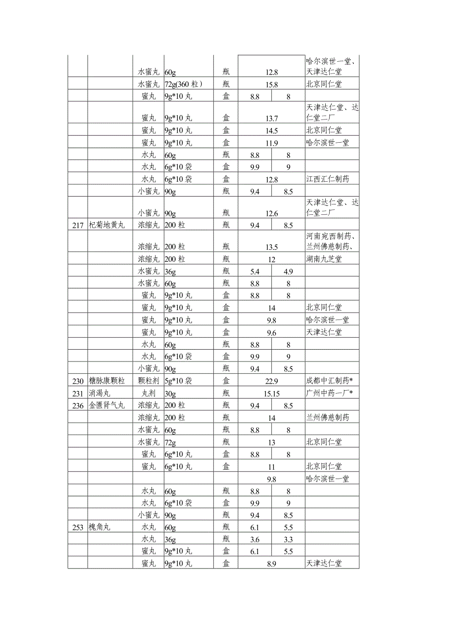 67种甲类中成药最高零售价格表.doc_第3页