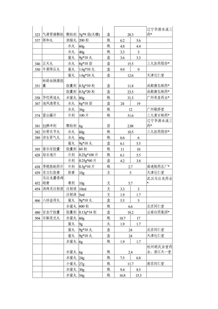 67种甲类中成药最高零售价格表.doc_第5页