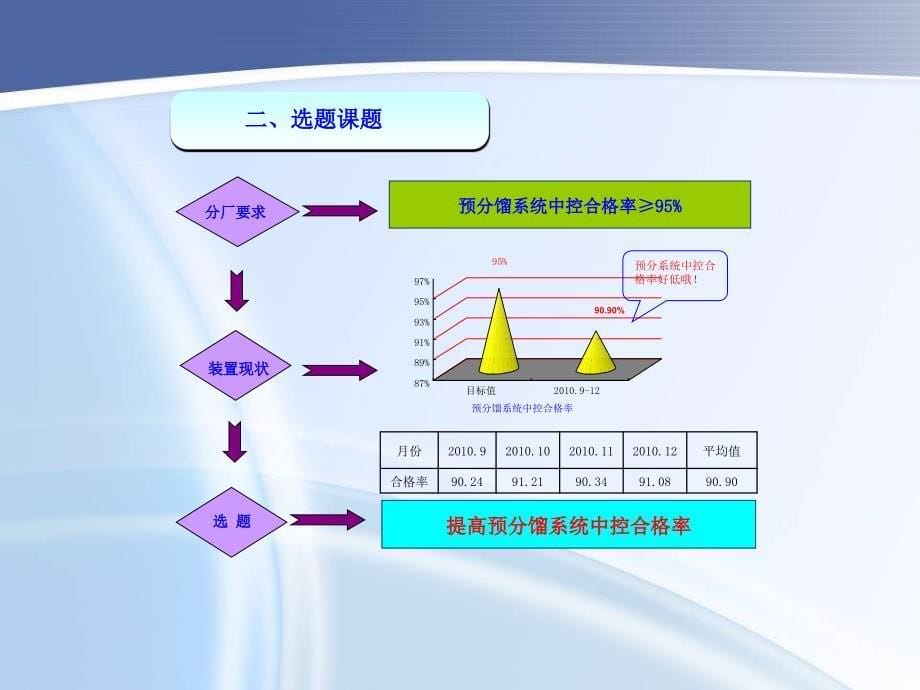 提高预分馏系统中控合格率Q国优范本_第5页