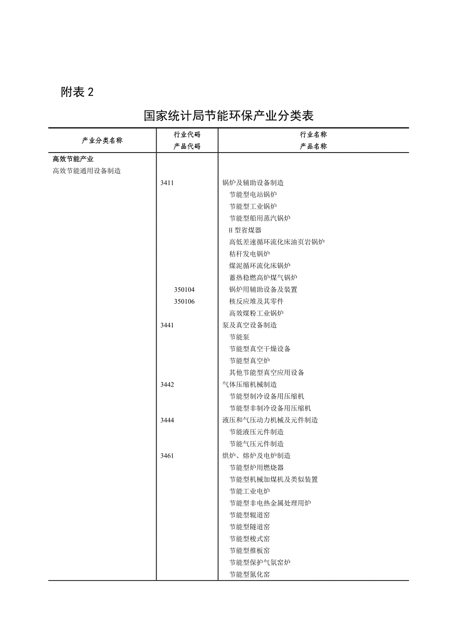 国家统计节能环保产业分类表_第1页