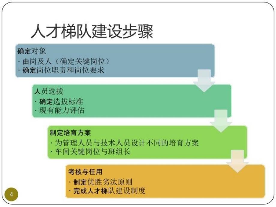 人才梯队建设方案复习过程_第4页