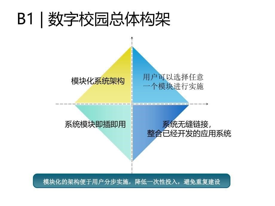 数字化校园方案通用课件_第5页