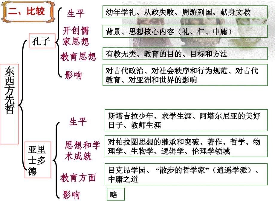 课儒家文化创始人孔子.ppt_第5页