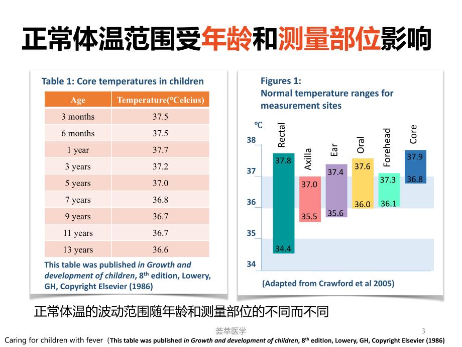 小儿发热机制与治疗专业医疗_第3页