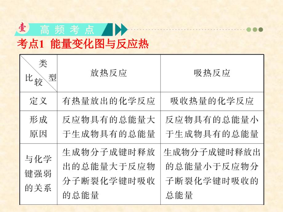 第讲化学反应与能量的变化_第3页