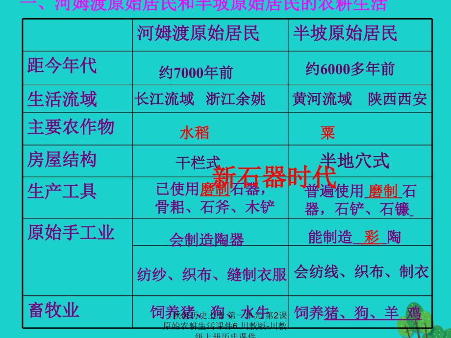 最新历史上册第一单元第2课原始农耕生活课件6川教版川教级_第2页