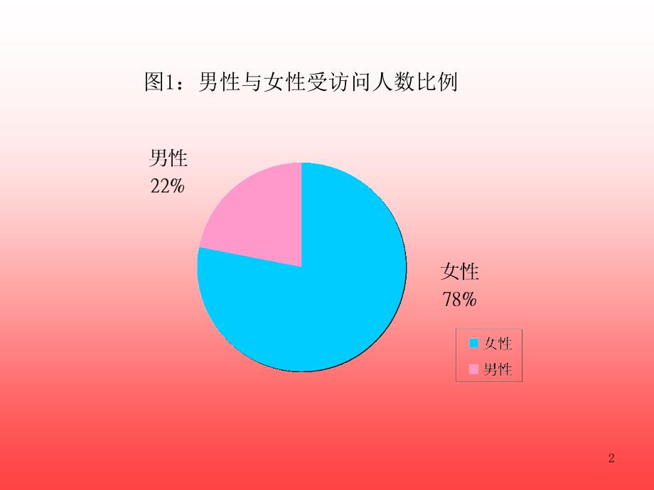 单身女性状况及需要调查研究_第2页