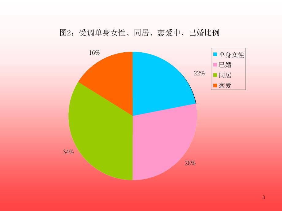 单身女性状况及需要调查研究_第3页