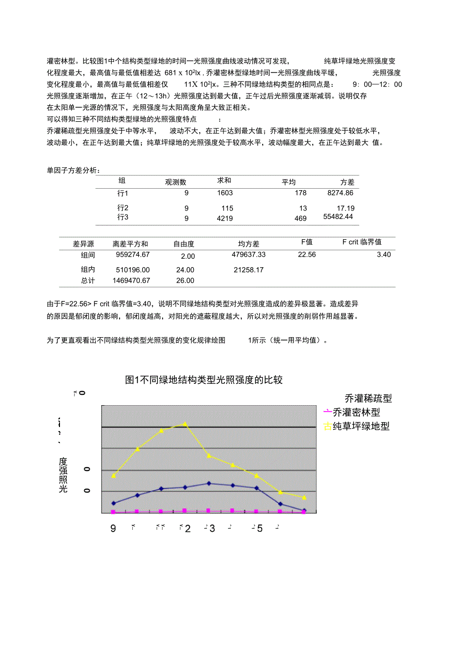 大学校园不同绿地结构类型的小气候特征分析_第3页