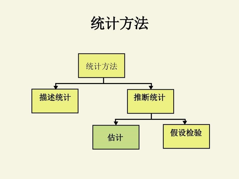 五章基于单一样本的推断置信区间估计_第5页