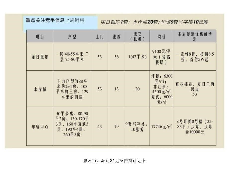 惠州市四海达21克拉传播计划案课件_第5页