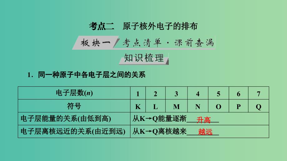 高考化学大一轮复习第19讲原子结构考点2原子核外电子的排布优盐件.ppt_第3页