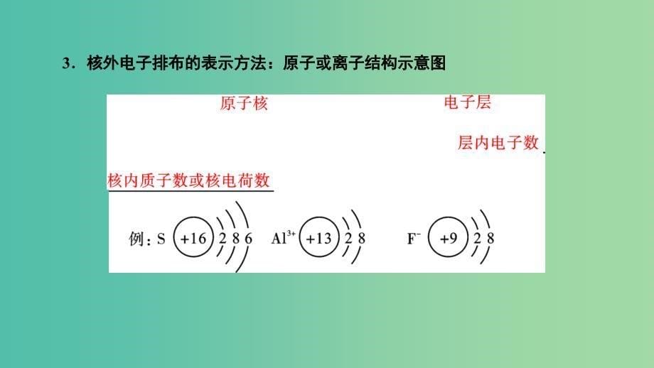 高考化学大一轮复习第19讲原子结构考点2原子核外电子的排布优盐件.ppt_第5页