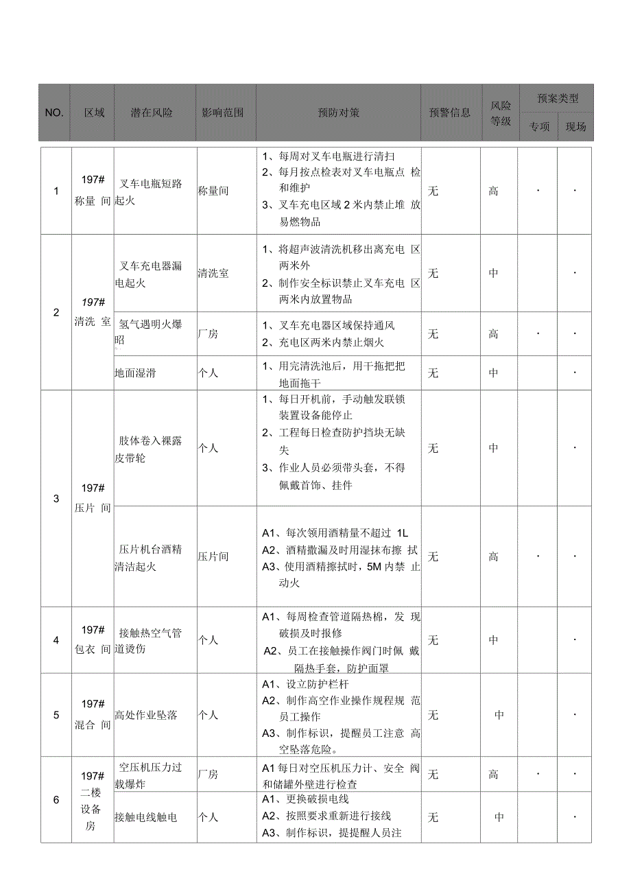 火灾应急预案：危险源辨识与风险评估表_第1页