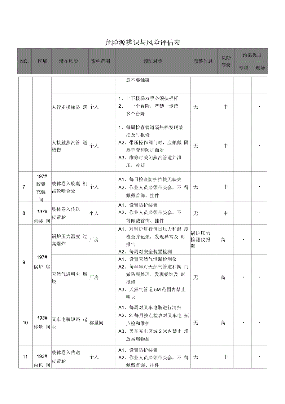 火灾应急预案：危险源辨识与风险评估表_第2页