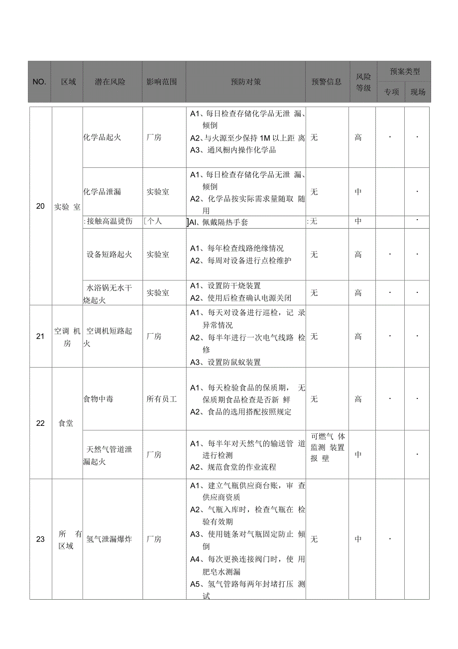 火灾应急预案：危险源辨识与风险评估表_第4页