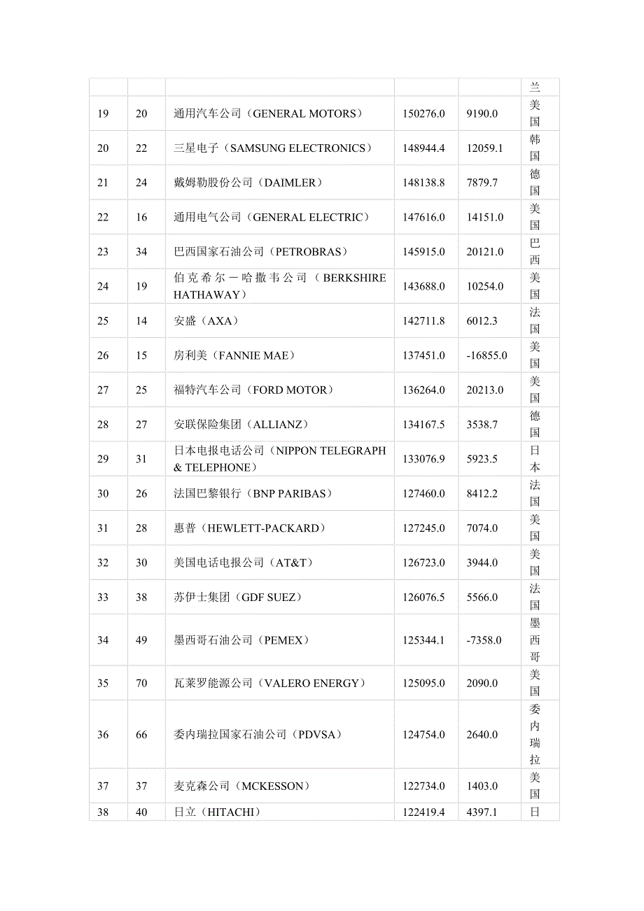 世界500强企业.doc_第2页