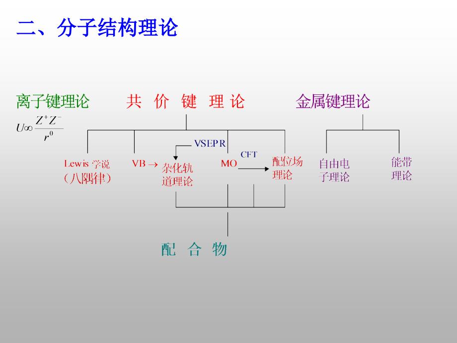 无机化学复习200201_第2页