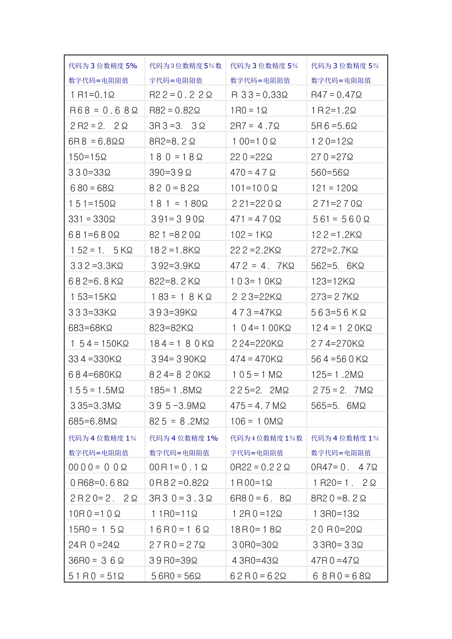 常用贴片电阻阻值表_第1页