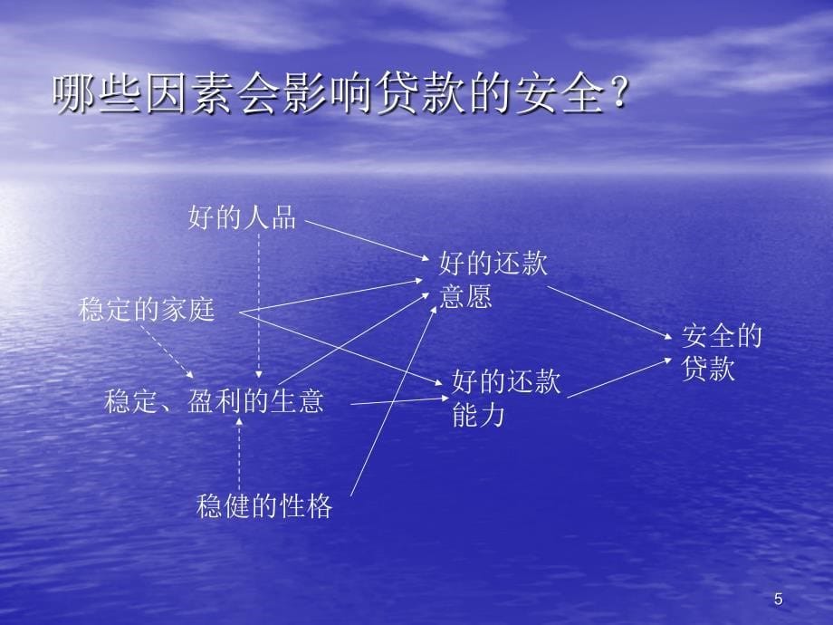 微贷客户实地调查方法_第5页