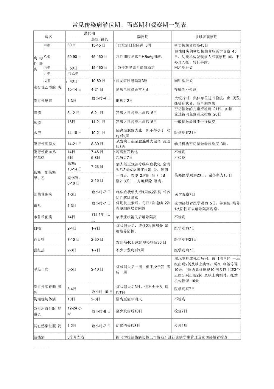 常见传染病潜伏期隔离期和观察期一览表_第1页