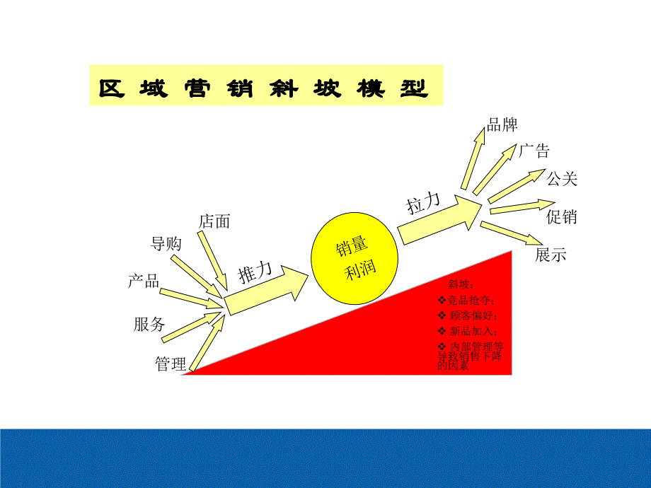 PPT版卓越的销售技巧与店面管理完整版_第4页