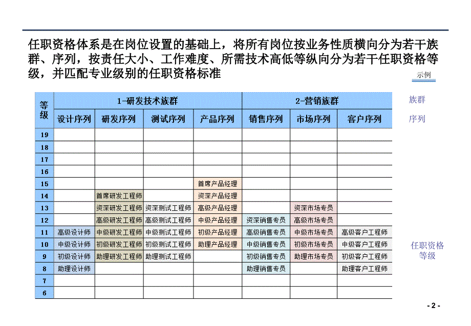 任职资格体系建立步骤和方法知识分享_第2页