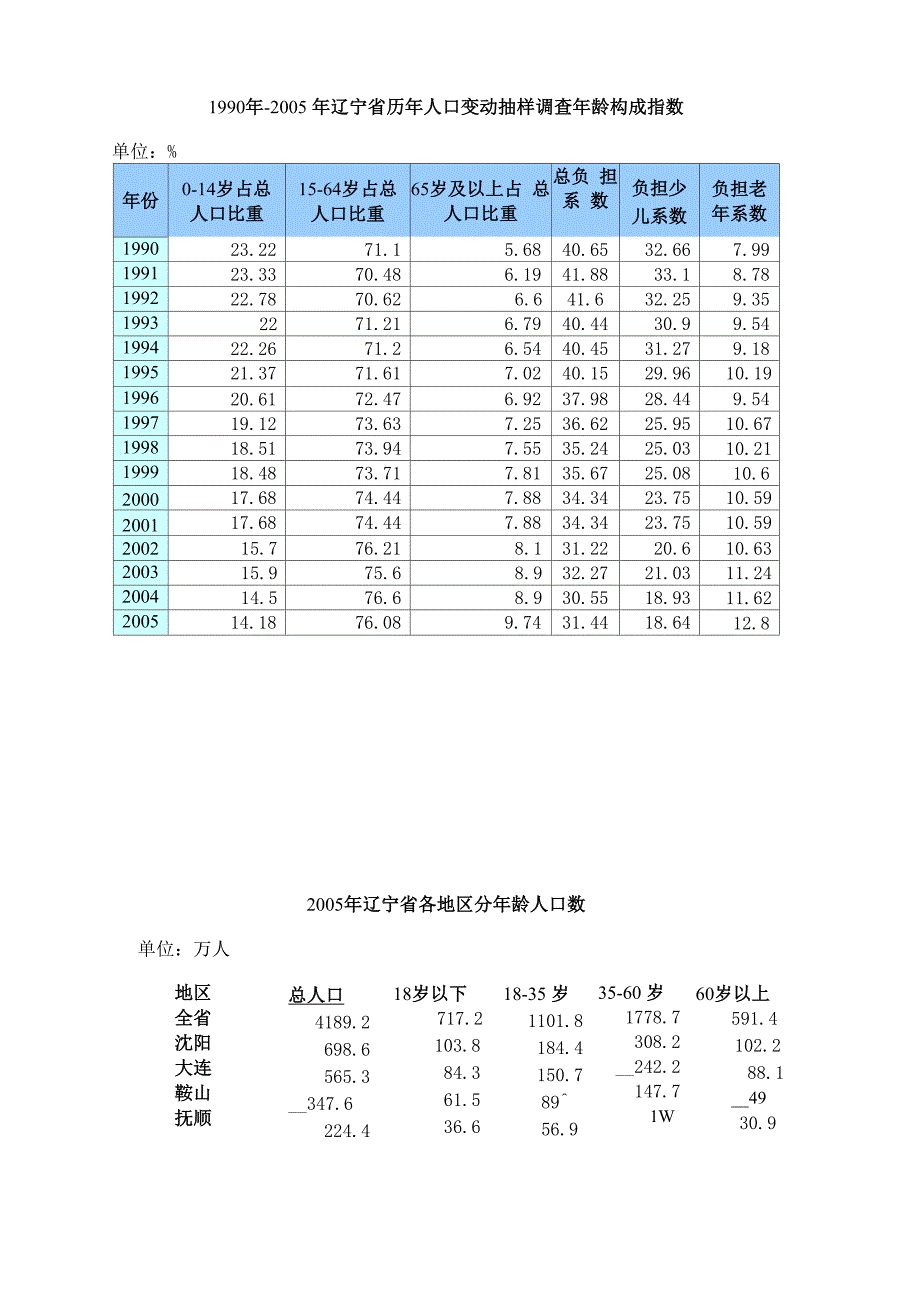 辽宁人口数据_第1页