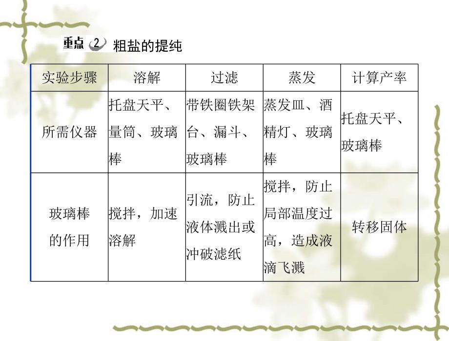 《极限突破》化学：111生活中常见的盐配套课件（人教新课标版九年级下）_第4页