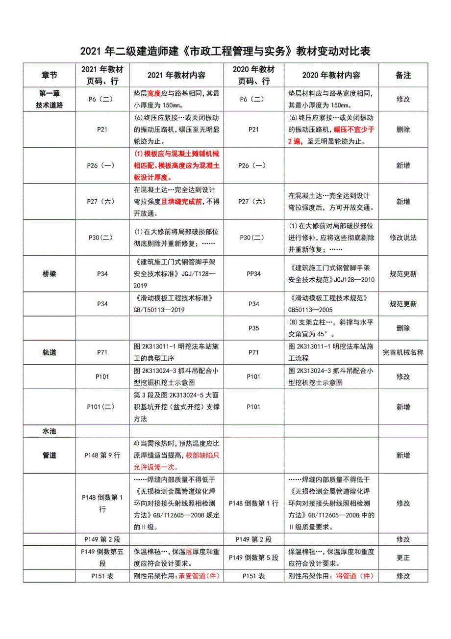 2021年二建《市政》教材变化_第1页