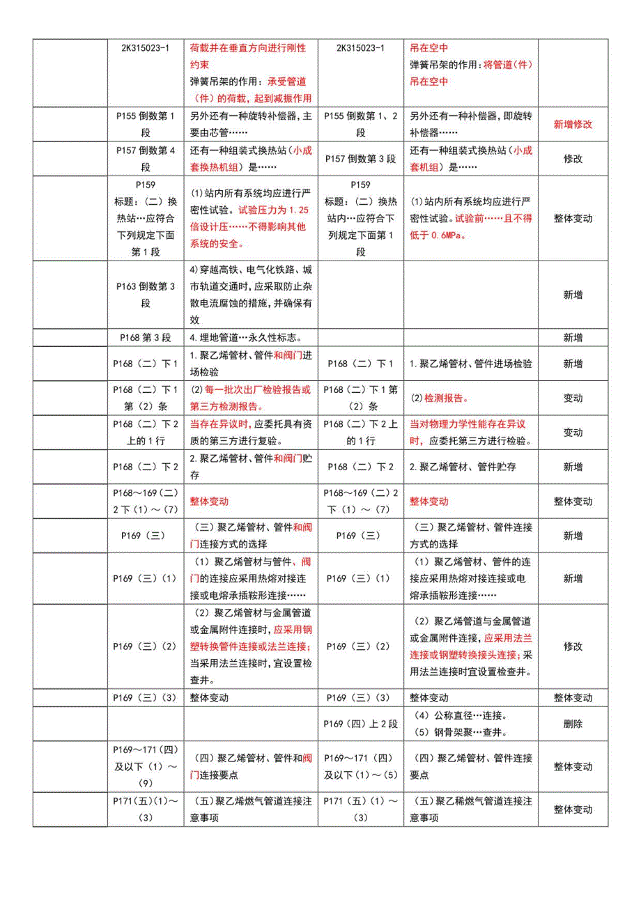 2021年二建《市政》教材变化_第2页