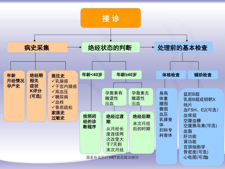 激素补充治疗HRT规范随访路径课件_第5页