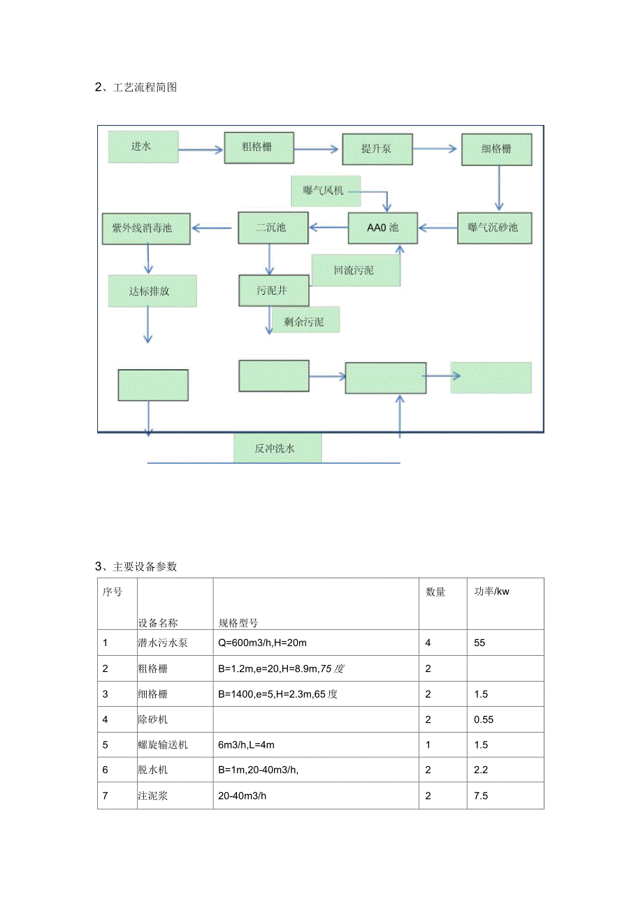 毕节污水处理厂开车调试方案_第2页