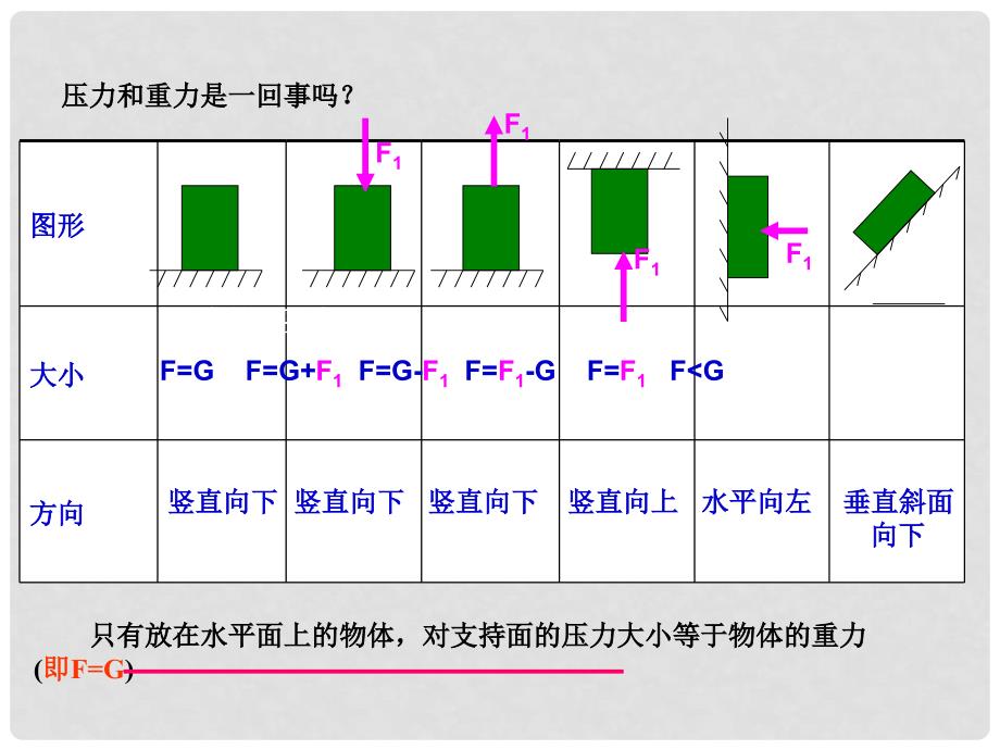 中考物理专题复习《压强和浮力》课件 人教新课标版_第3页