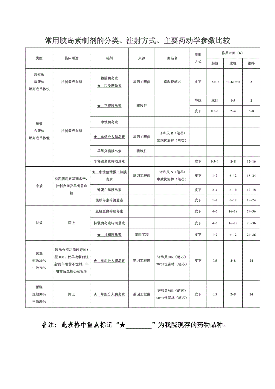 常用胰岛素制剂的分类_第1页