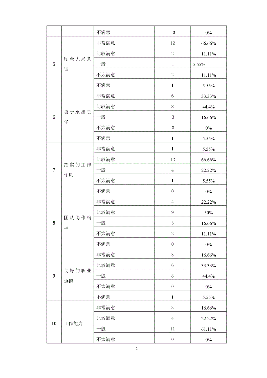 用人单位对毕业生的评价报告_第2页