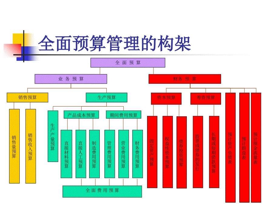 企业费用预算管理课件_第5页